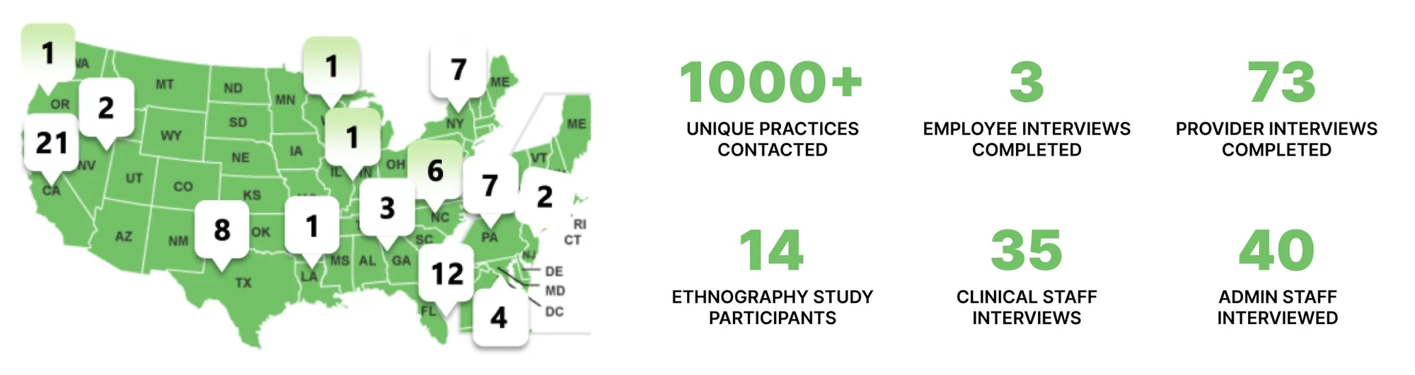The research approach: interviews, ethnographic study, and follow-up survey.