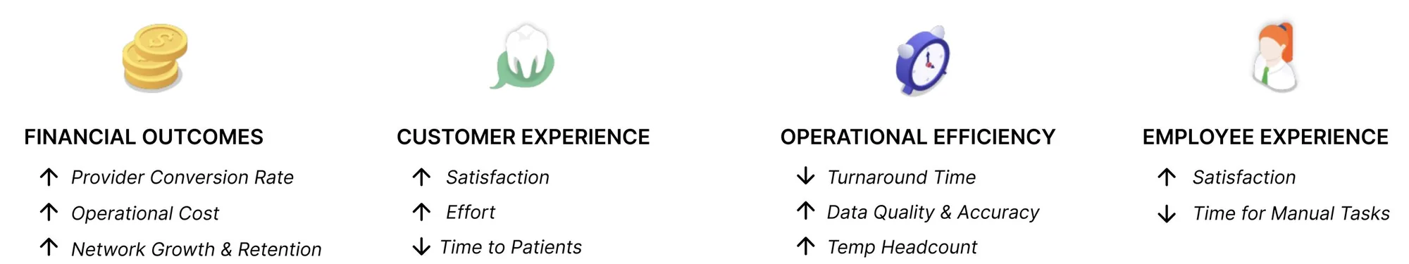 Expected increases in value for customers, employees, and the organization.