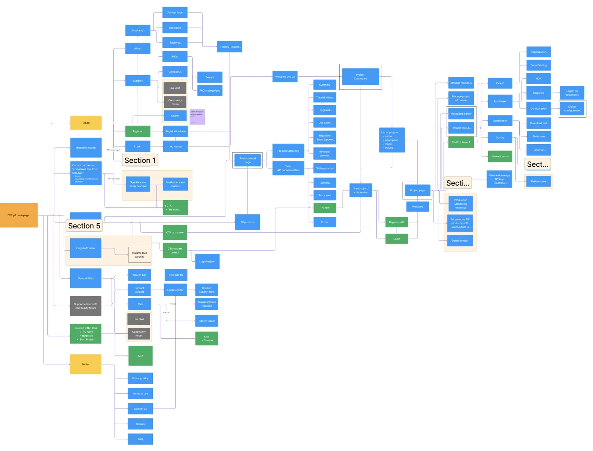 Information architecture for the Partner Product Portal.