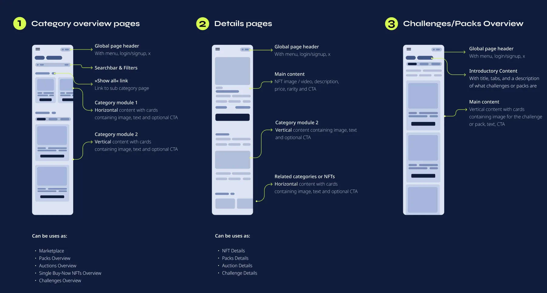 Template structure mapped across screens.